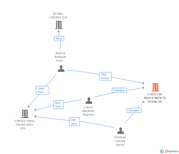 Vinculaciones societarias de CREALSA INVESTMENTS SPAIN SA