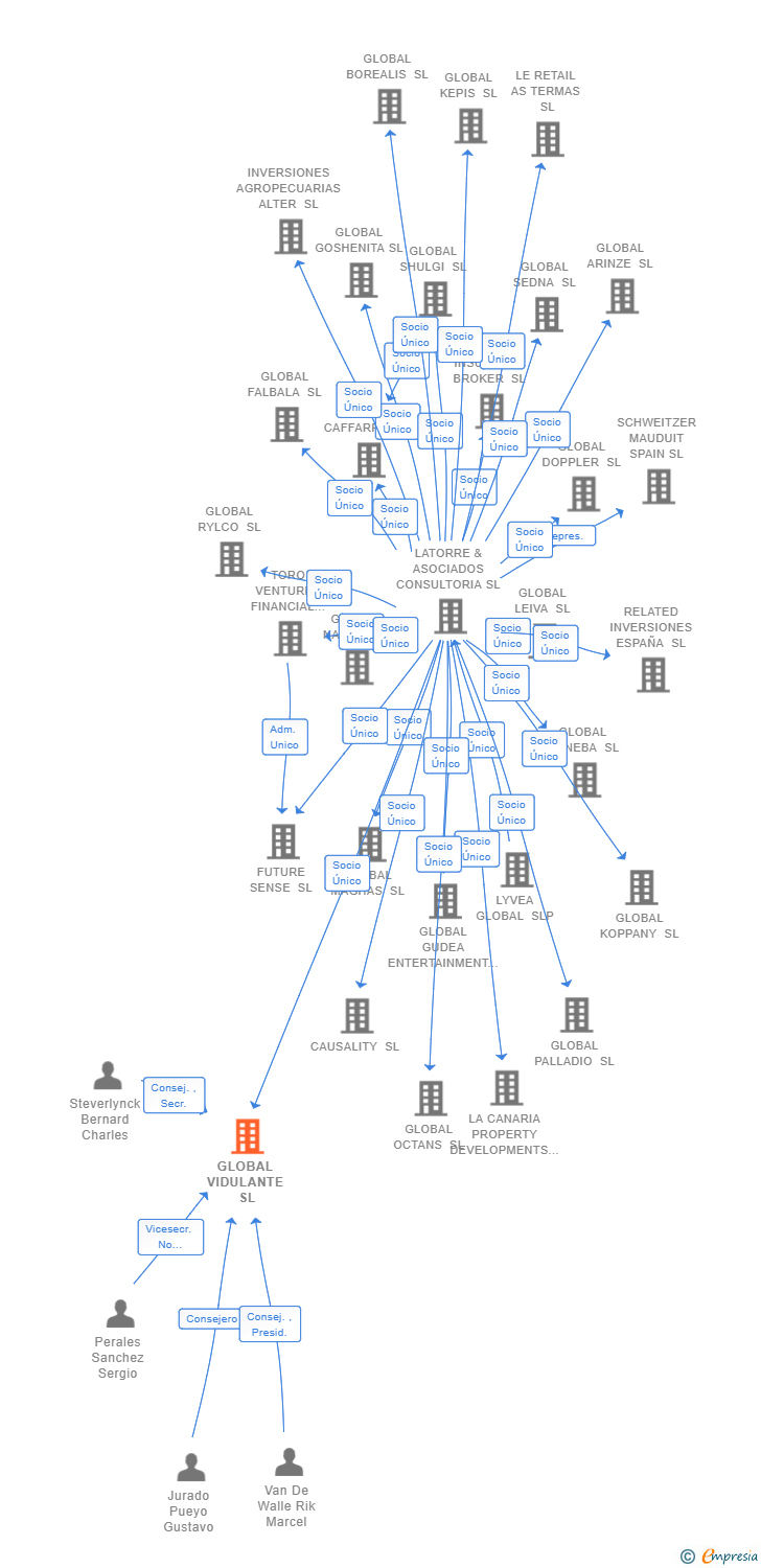 Vinculaciones societarias de GLOBAL VIDULANTE SL