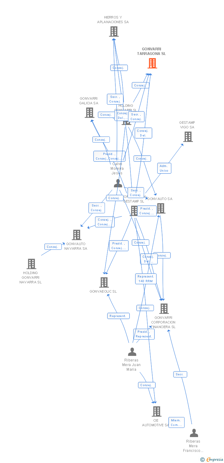 Vinculaciones societarias de GONVARRI TARRAGONA SL
