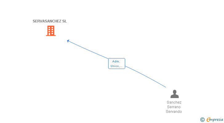 Vinculaciones societarias de SERVASANCHEZ SL