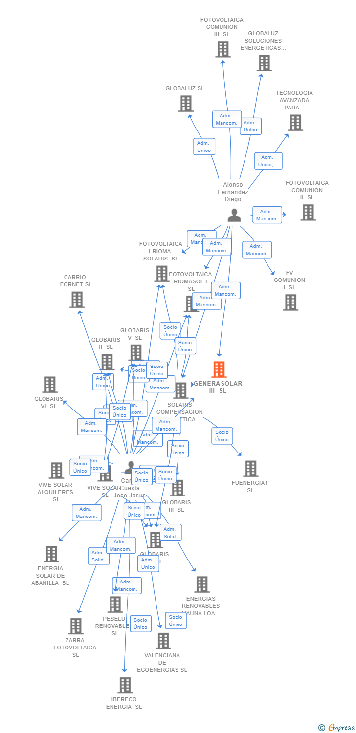 Vinculaciones societarias de GENERASOLAR III SL