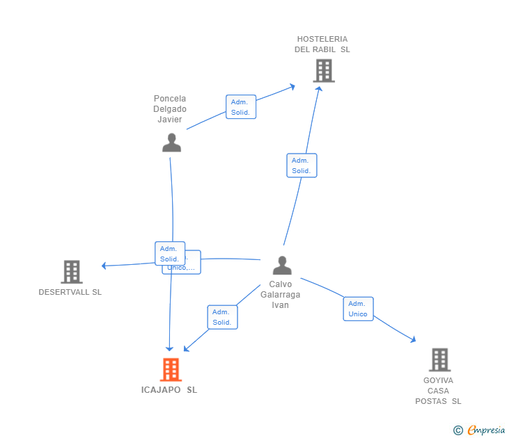 Vinculaciones societarias de ICAJAPO SL
