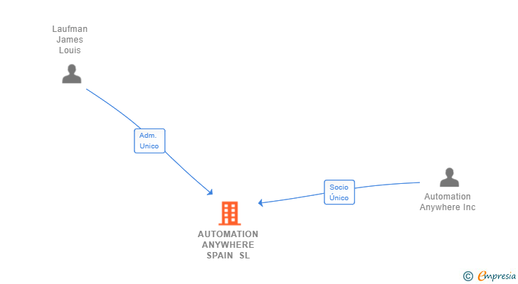 Vinculaciones societarias de AUTOMATION ANYWHERE SPAIN SL