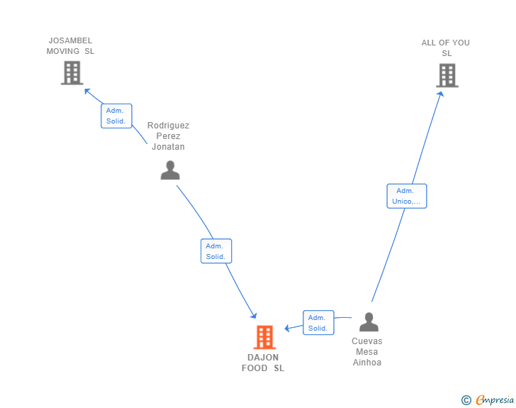 Vinculaciones societarias de DAJON FOOD SL