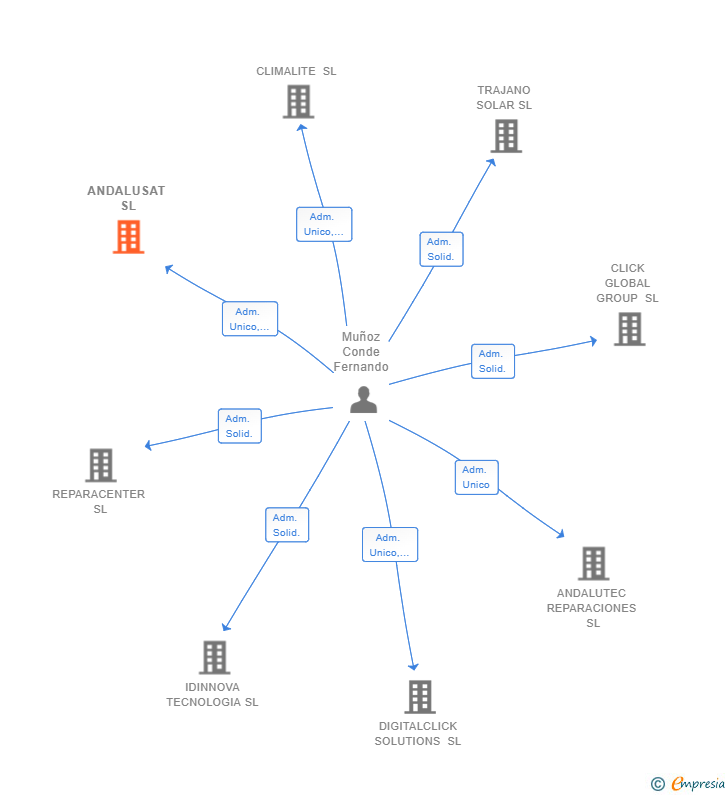 Vinculaciones societarias de ANDALUSAT SL