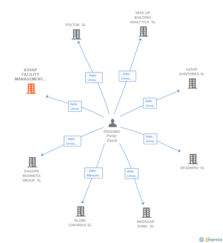 Vinculaciones societarias de ASSAP FACILITY MANAGEMENT SL