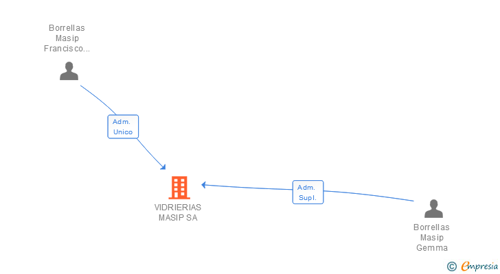 Vinculaciones societarias de VIDRIERIAS MASIP SA