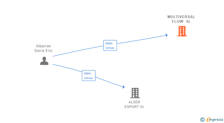Vinculaciones societarias de MULTIVERSAL FLOW SL