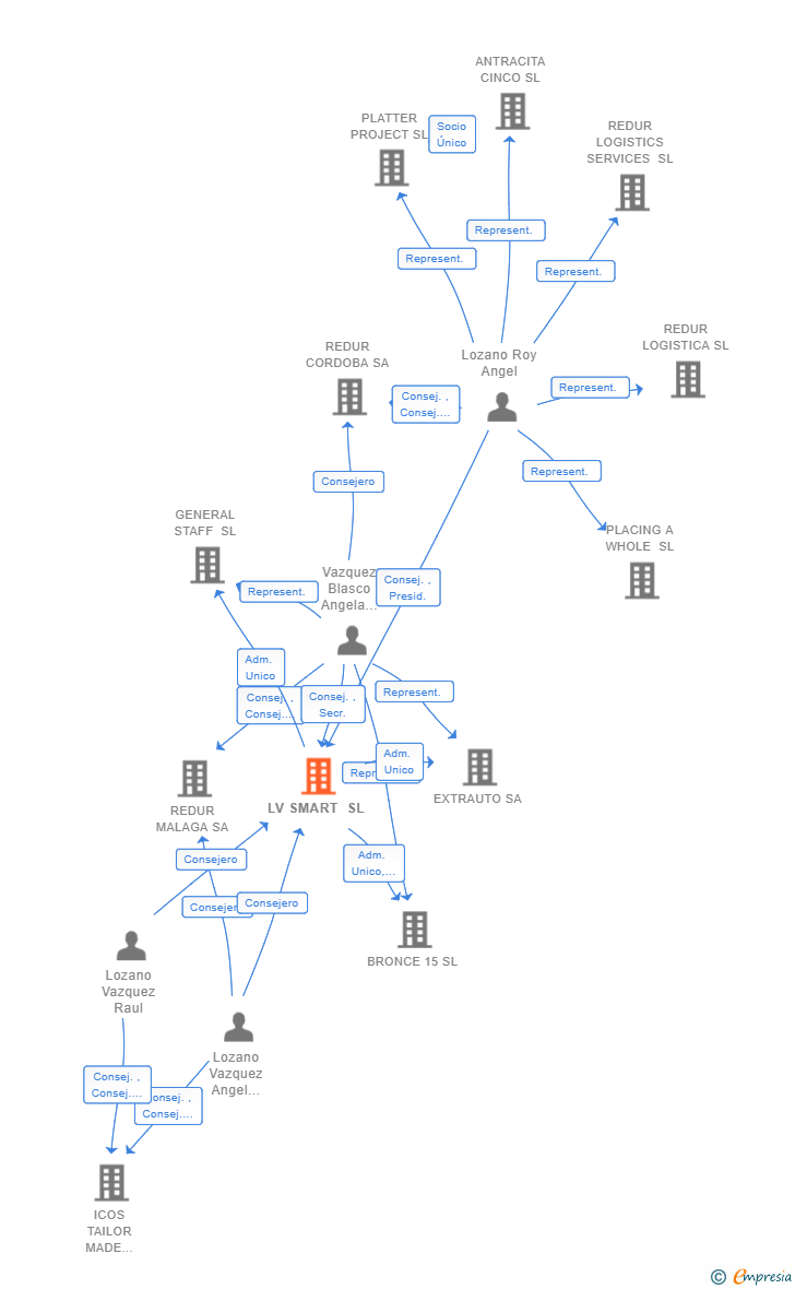 Vinculaciones societarias de LV SMART SL