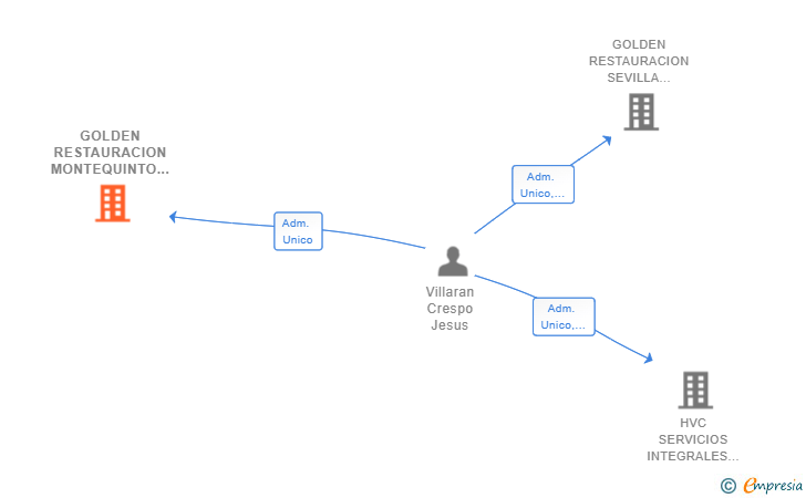 Vinculaciones societarias de GOLDEN RESTAURACION MONTEQUINTO SL