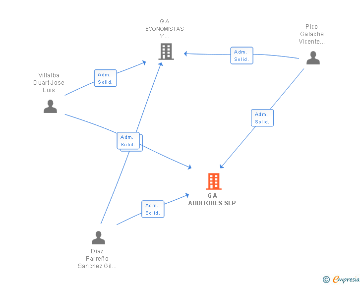 Vinculaciones societarias de G A AUDITORES SLP