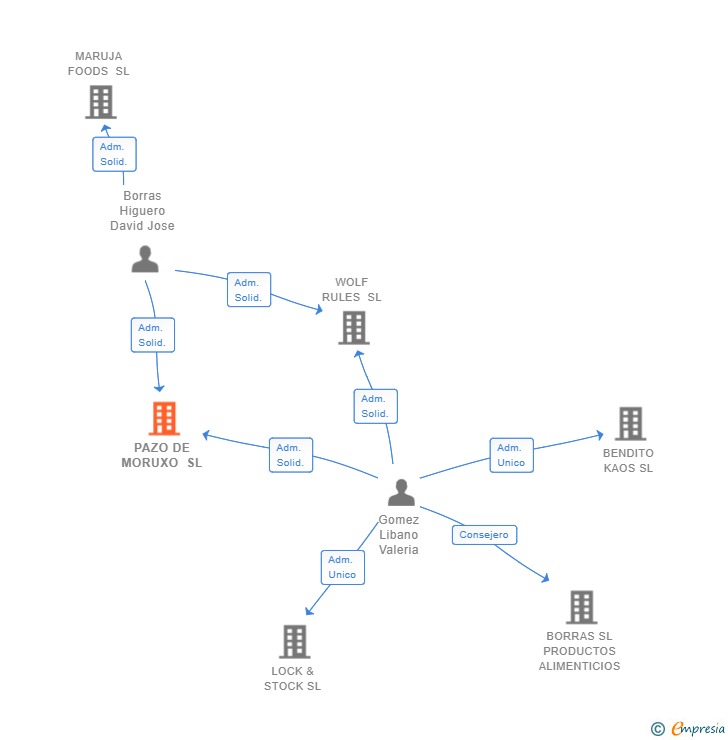 Vinculaciones societarias de PAZO DE MORUXO SL