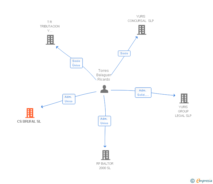 Vinculaciones societarias de CS BRUFAL SL
