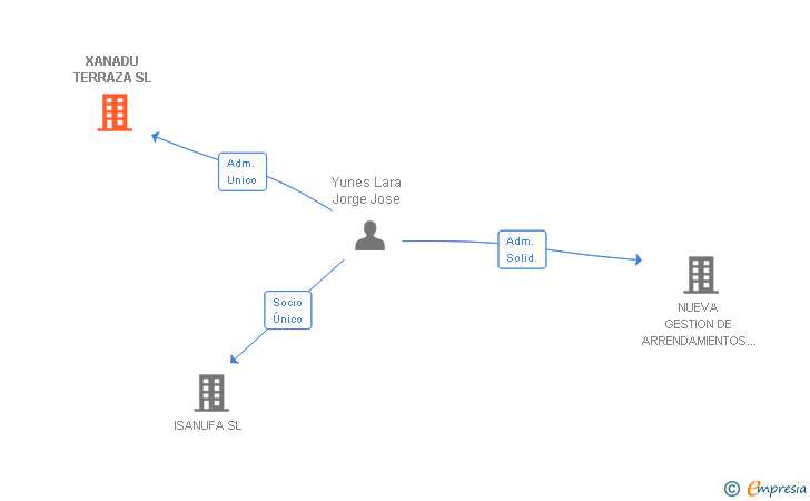 Vinculaciones societarias de XANADU TERRAZA SL