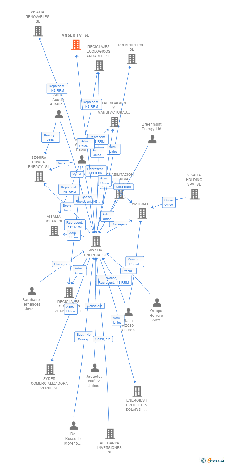 Vinculaciones societarias de ANSER FV SL