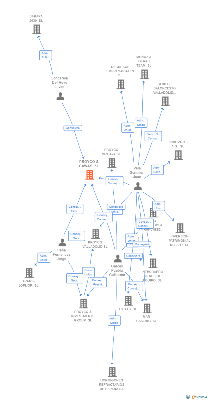 Vinculaciones societarias de PROYCO & CAWAY SL