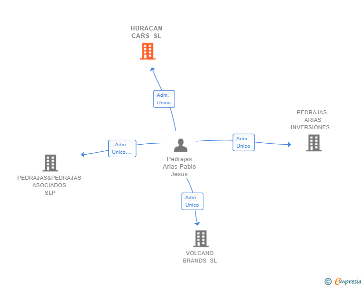 Vinculaciones societarias de HURACAN CARS SL