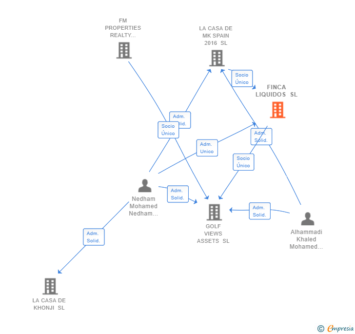 Vinculaciones societarias de FINCA LIQUIDOS SL