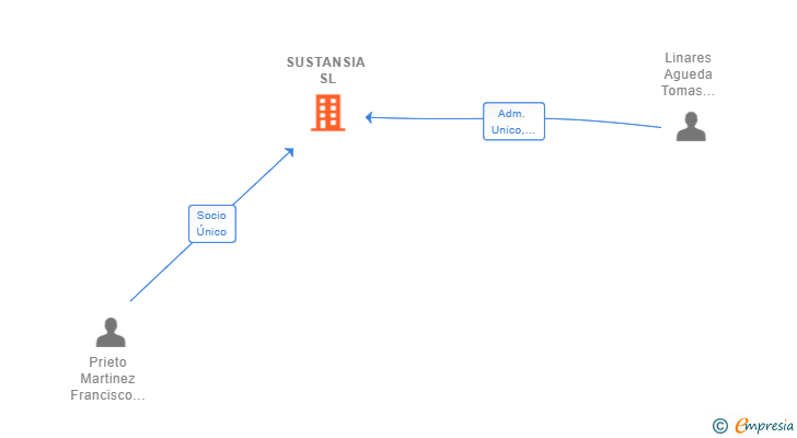 Vinculaciones societarias de DOUBLE KEY SL