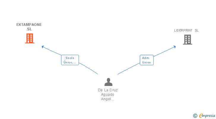 Vinculaciones societarias de EXTAMPAONE SL