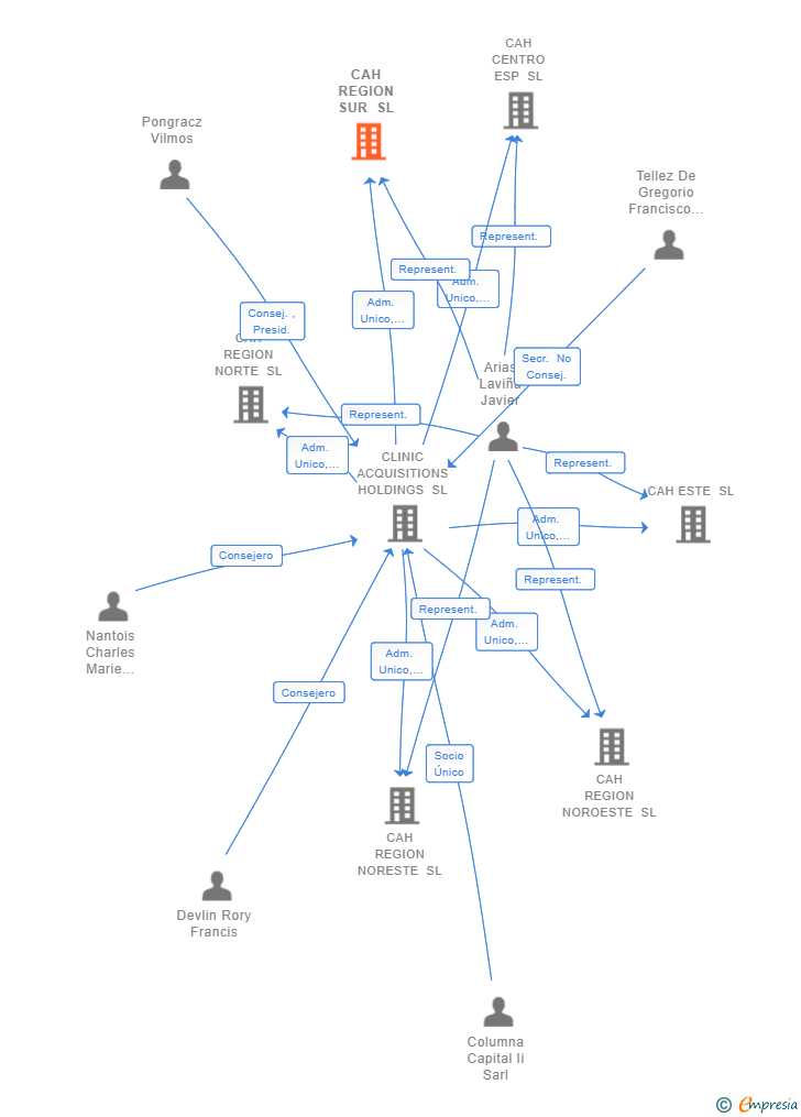 Vinculaciones societarias de CAH REGION SUR SL