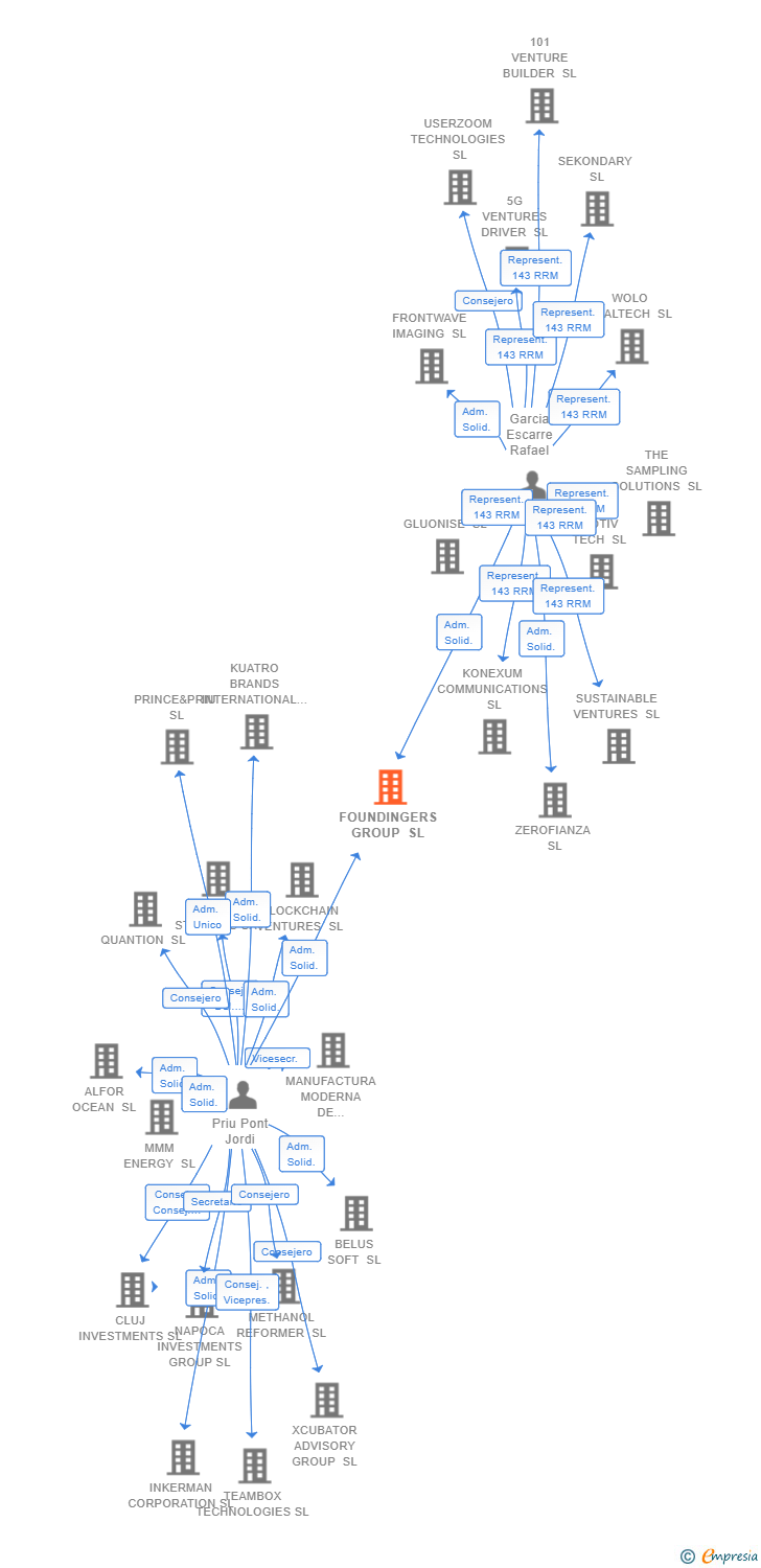 Vinculaciones societarias de FOUNDINGERS GROUP SL