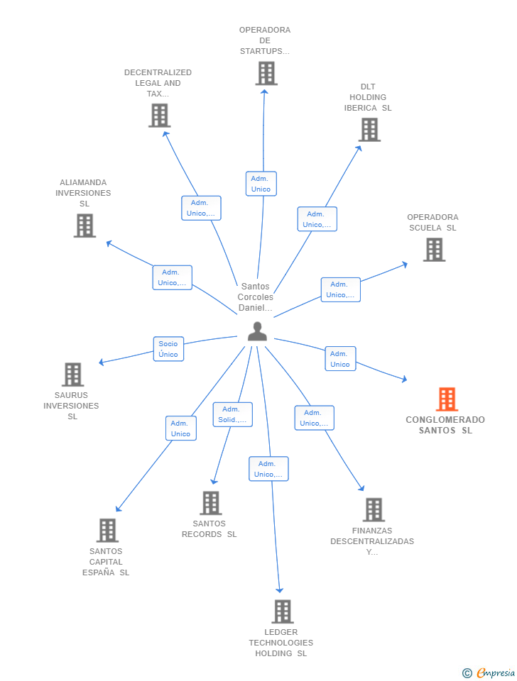 Vinculaciones societarias de CONGLOMERADO SANTOS SL