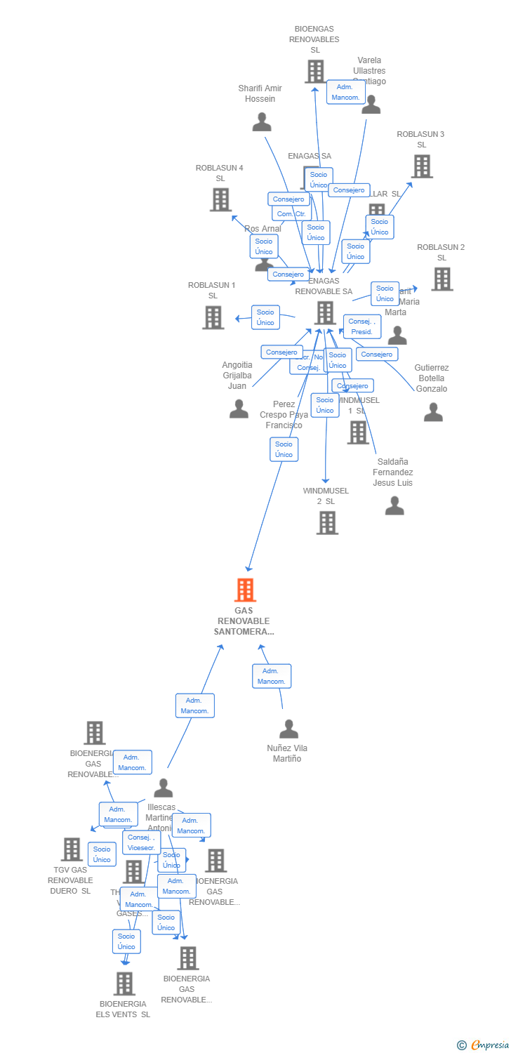 Vinculaciones societarias de GAS RENOVABLE SANTOMERA SL