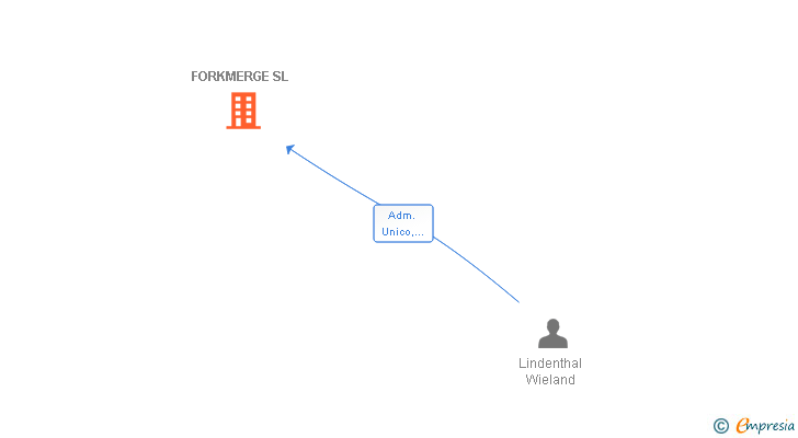 Vinculaciones societarias de FORKMERGE SL