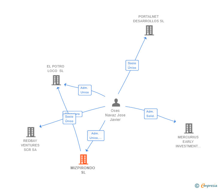 Vinculaciones societarias de MIZPIRONDO SL