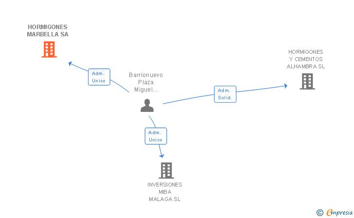 Vinculaciones societarias de M. B. TERRANATURA SA