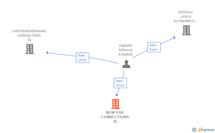 Vinculaciones societarias de NEW ERA CONNECTIONS SL