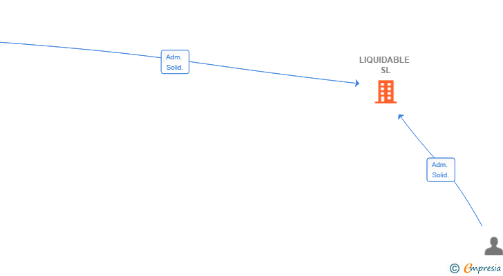 Vinculaciones societarias de LIQUIDABLE SL