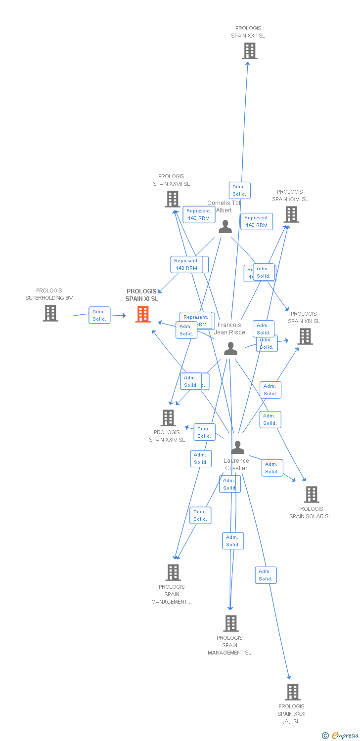Vinculaciones societarias de PROLOGIS SPAIN XI SL
