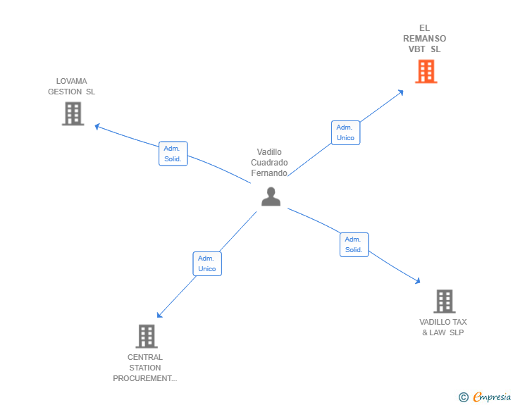 Vinculaciones societarias de EL REMANSO VBT SL