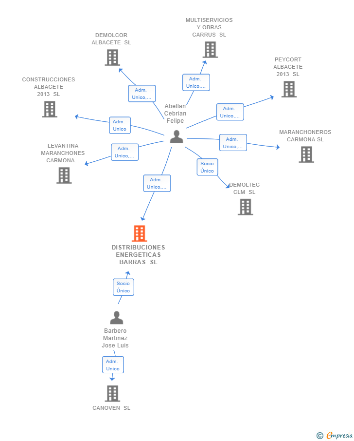 Vinculaciones societarias de DISTRIBUCIONES ENERGETICAS BARRAS SL