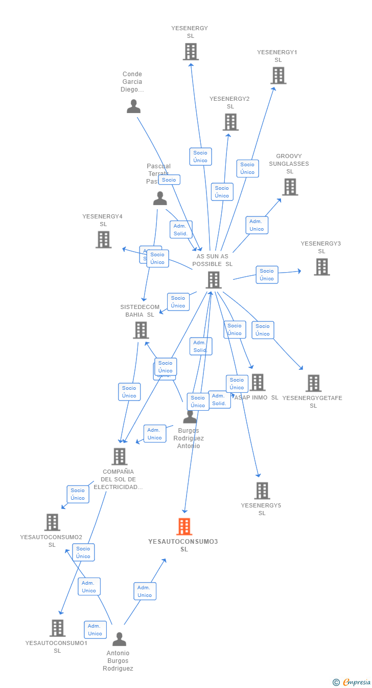 Vinculaciones societarias de YESAUTOCONSUMO3 SL