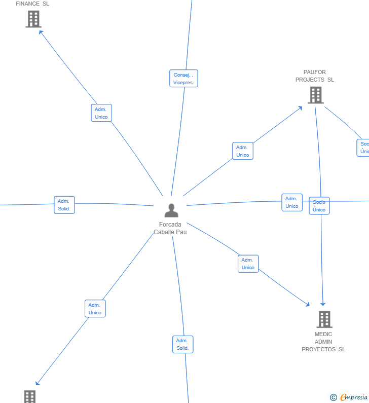 Vinculaciones societarias de FINANCING FUTURE ADVISORS SL