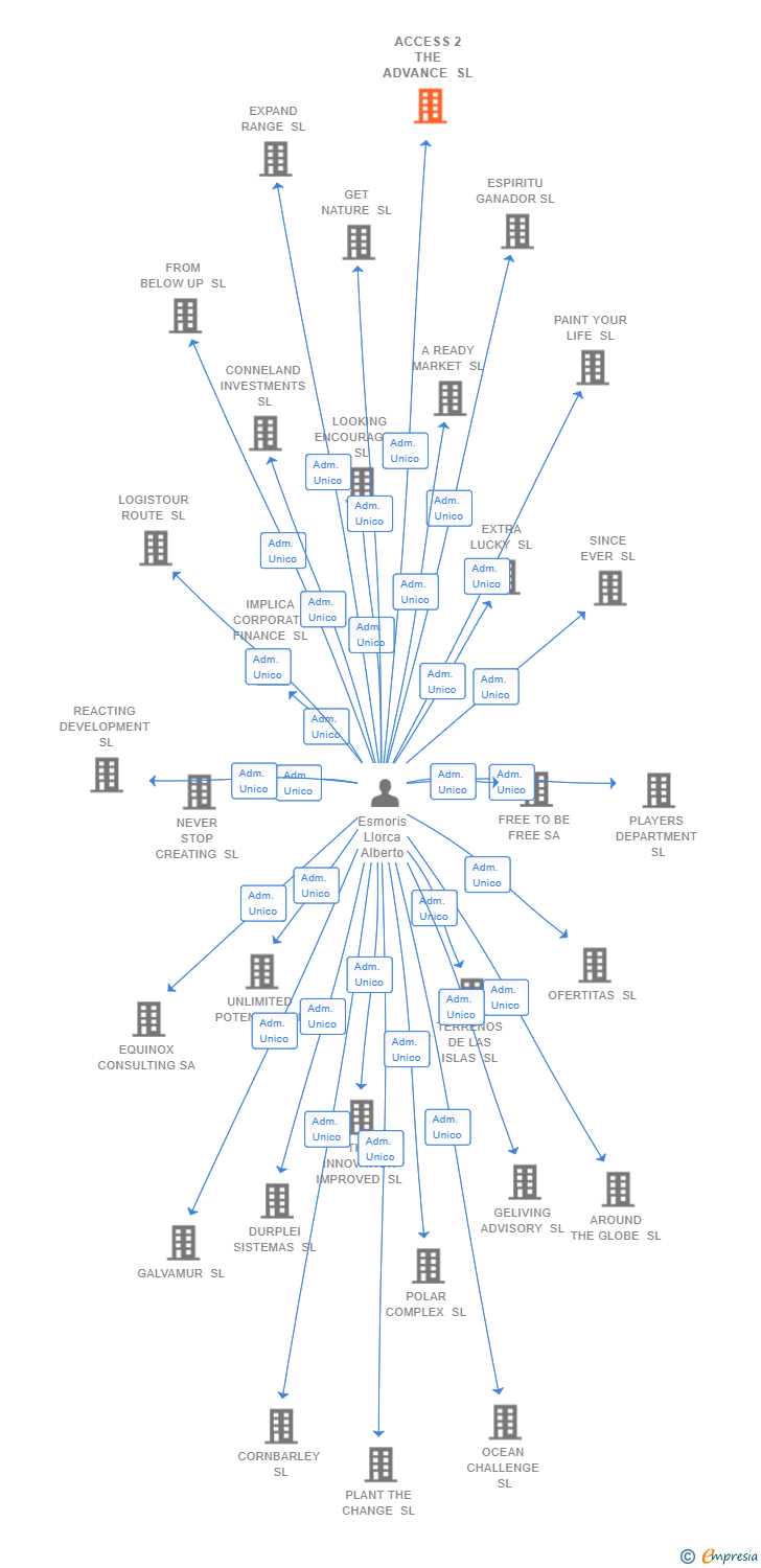 Vinculaciones societarias de RODRIGUEZ INVESTMENT CAPITAL SL