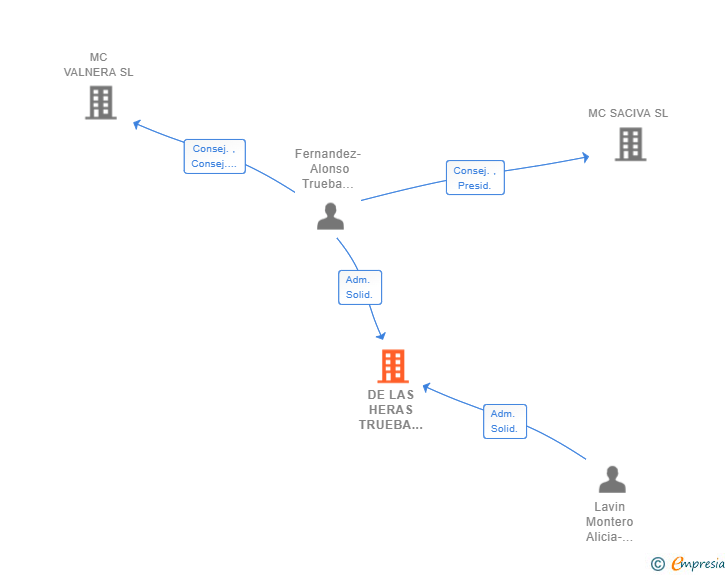 Vinculaciones societarias de DE LAS HERAS TRUEBA INVERSIONES SL