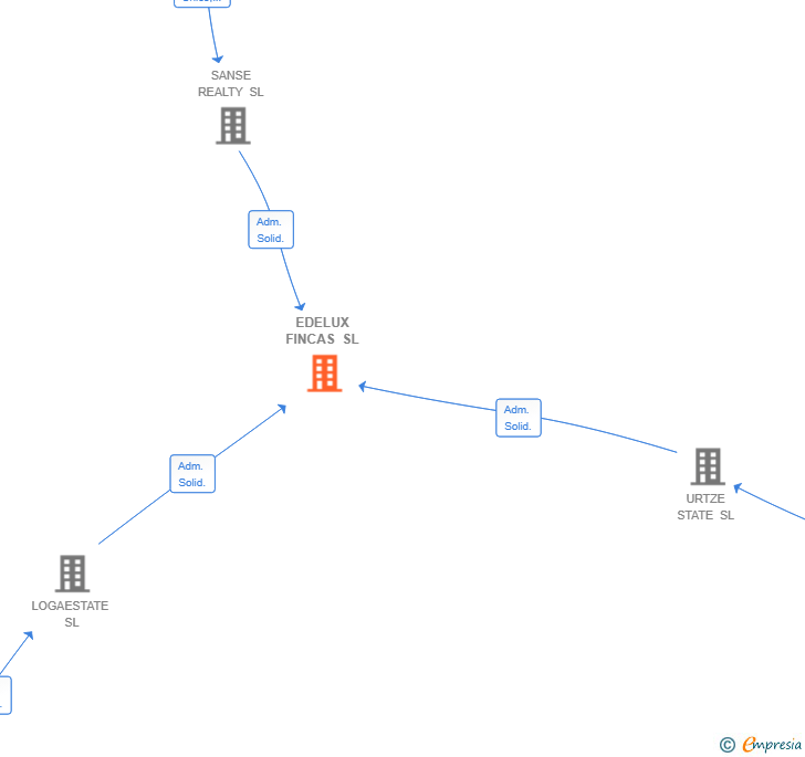 Vinculaciones societarias de EDELUX FINCAS SL
