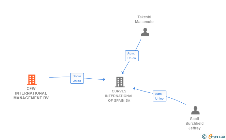 Vinculaciones societarias de CFW INTERNATIONAL MANAGEMENT BV