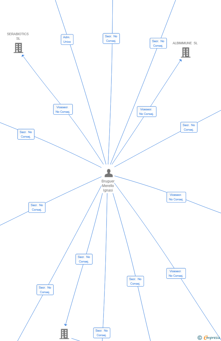Vinculaciones societarias de MS3 ASSETS SPAIN SL