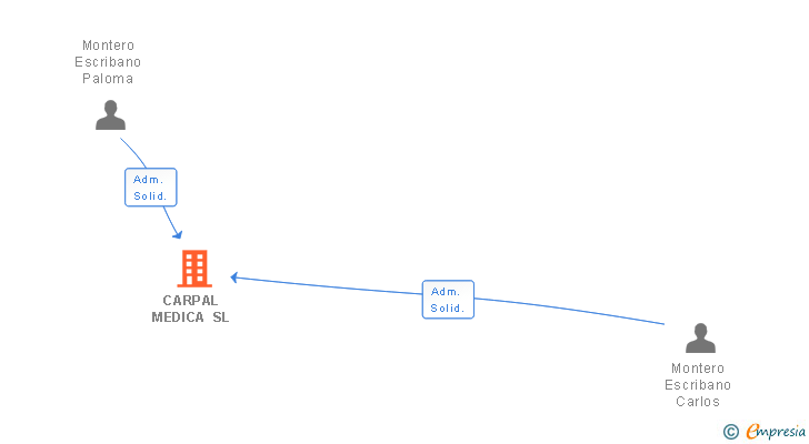 Vinculaciones societarias de CARPAL MEDICA SL