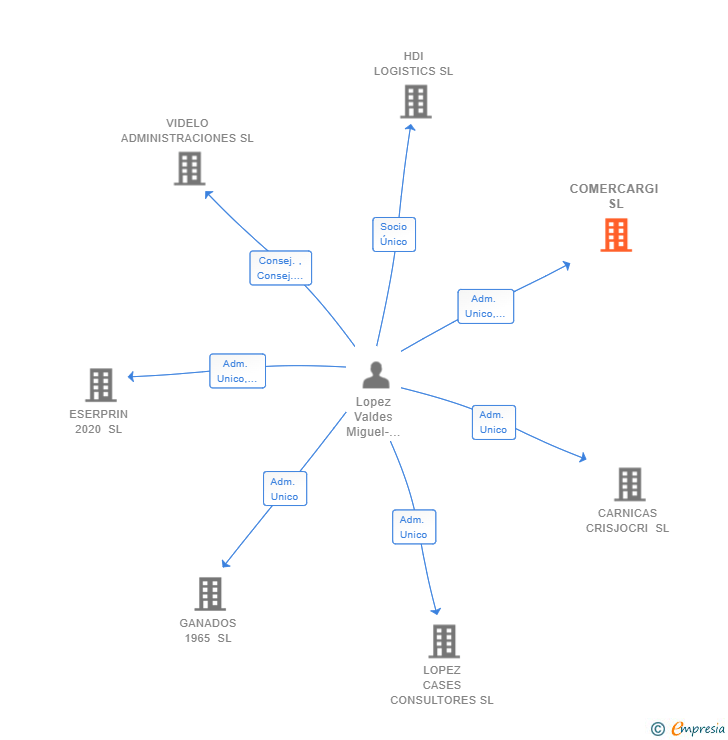 Vinculaciones societarias de COMERCARGI SL