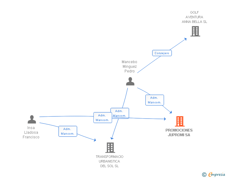 Vinculaciones societarias de PROMOCIONES JUPROMI SA