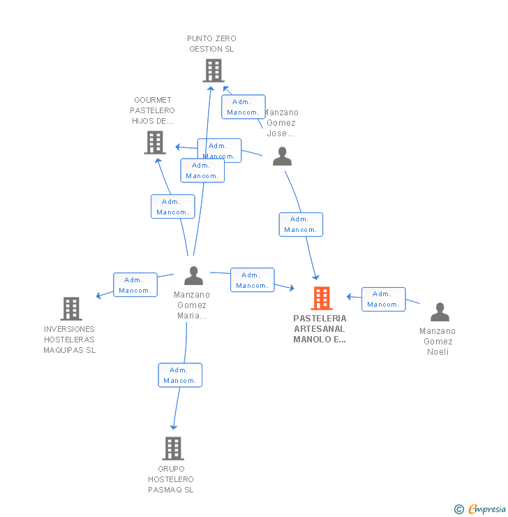 Vinculaciones societarias de PASTELERIA ARTESANAL MANOLO E HIJOS SL
