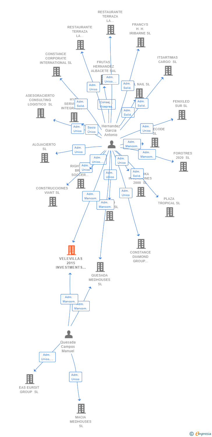 Vinculaciones societarias de VELEVILLAS 2015 INVESTMENTS SL