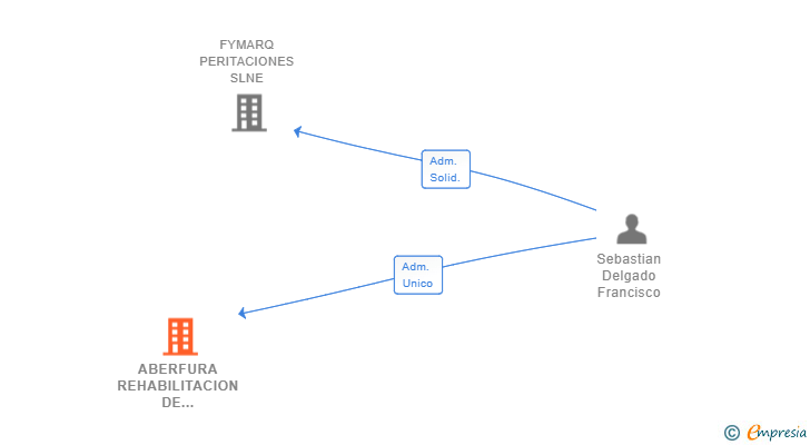 Vinculaciones societarias de ABERFURA REHABILITACION DE INMUEBLES SL