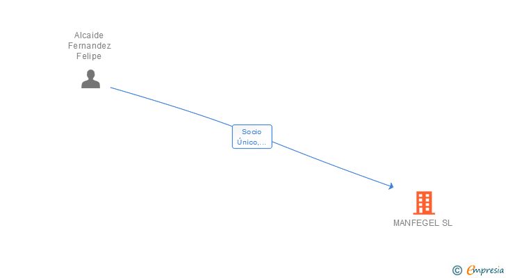 Vinculaciones societarias de MANFEGEL SL